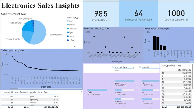 Electronics sale — Marketing dashboard in Power BI