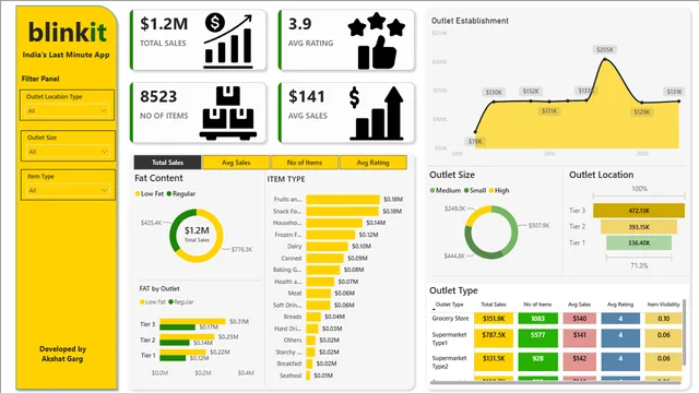 BlinkitOrderAnalysis — Sales dashboard in Power BI