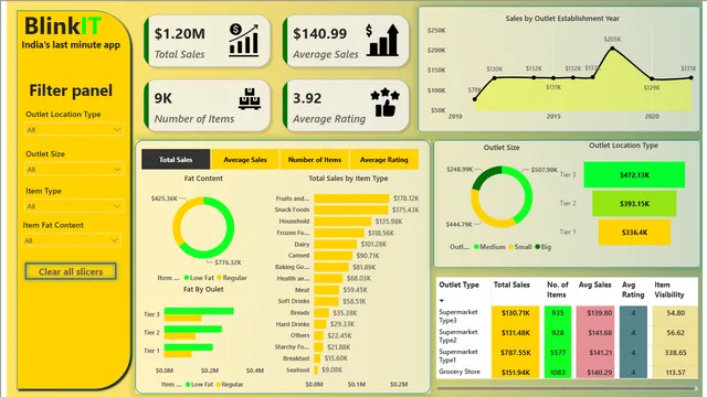 BlinkIT Business Analysis Dashboard — dashboard de Operações em Power BI