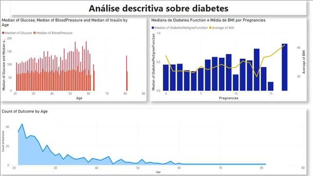 Diabetes — Healthcare dashboard in Power BI