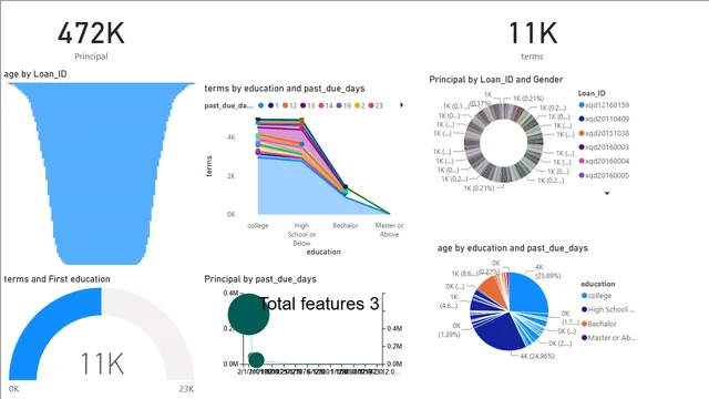 Credit Worthiness of customers — Finance dashboard in Power BI