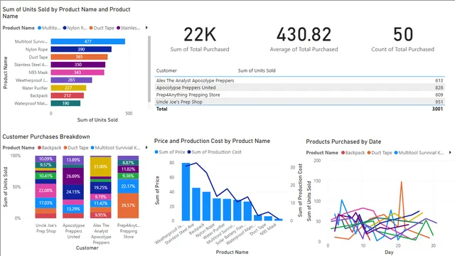 How to use Visualizations — Governança BI dashboard in Power BI
