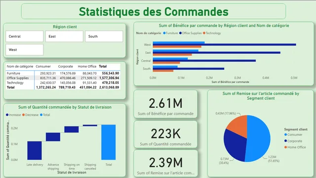 DoniaChaouch — Governança BI dashboard in Power BI