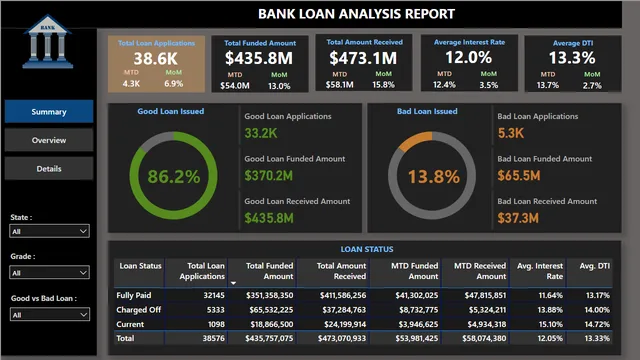 Bank_Loan_Data_Insights — dashboard de Financeiro em Power BI