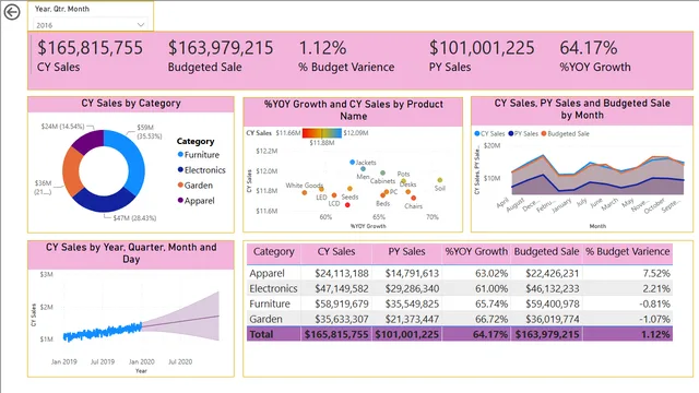 E- कॉमर्स व्यवसाय विश्लेषण — Power BI में बिक्री डैशबोर्ड