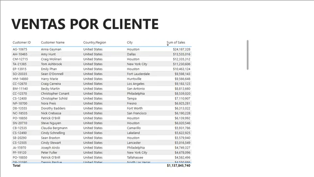 Practical Case PowerBi AL — Operations dashboard in Power BI