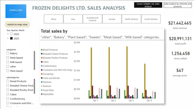 Frozen Food Retail BI Report — Power BI में बिक्री डैशबोर्ड