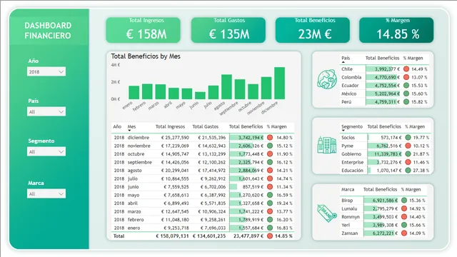 Dashboard_financiero_datdata — Power BI में वित्त डैशबोर्ड