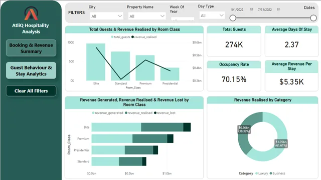 AtliQ-Hospitality-Analysis-Project — panel de Operaciones en Power BI