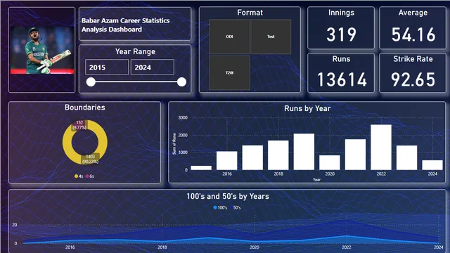Babar Azam Career Statistics Dashboard — dashboard de Esportes em Power BI