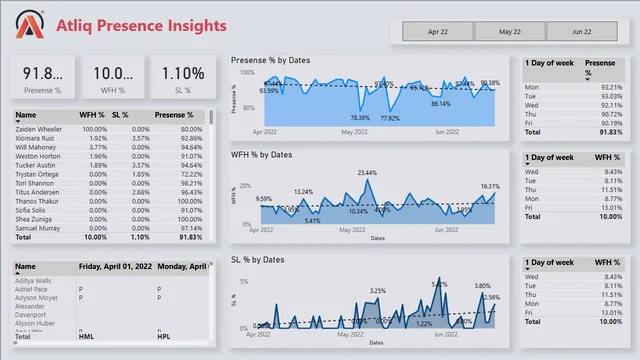 Atiliq_Presence_Insights — Análise de Dados dashboard in Power BI