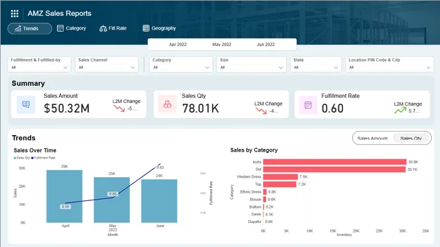 Amz Sales Report — Power BI में बिक्री डैशबोर्ड