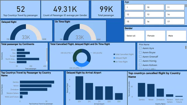 FLIGHT DELAY — dashboard de Operações em Power BI