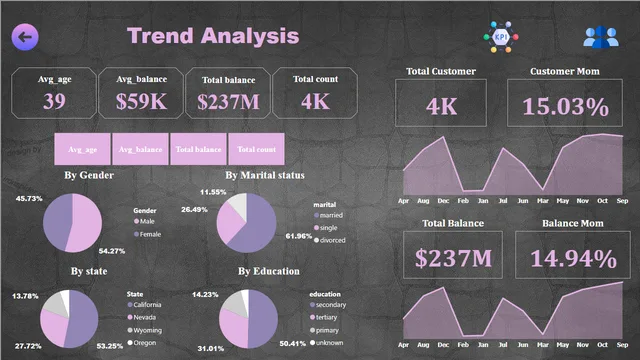 Bank_project — dashboard de Financeiro em Power BI