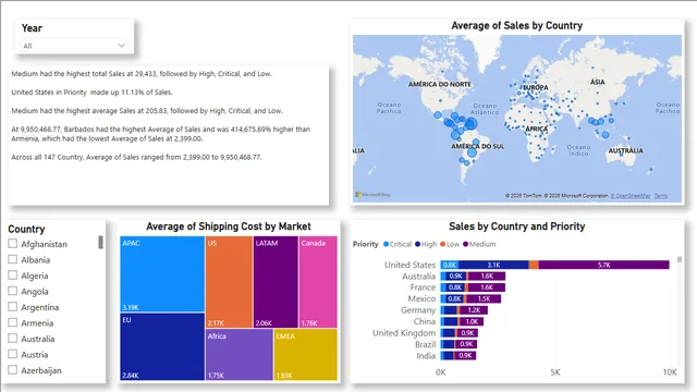 Global Superstore Sales Analysis — Power BI में बिक्री डैशबोर्ड