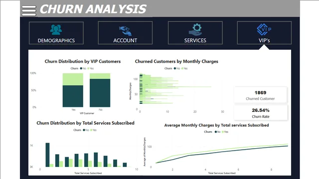 CHURN ANALYSIS Dashboard — dashboard de Operações em Power BI