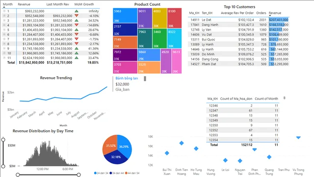 बेकरी स्टोर बिक्री — Power BI में बिक्री डैशबोर्ड