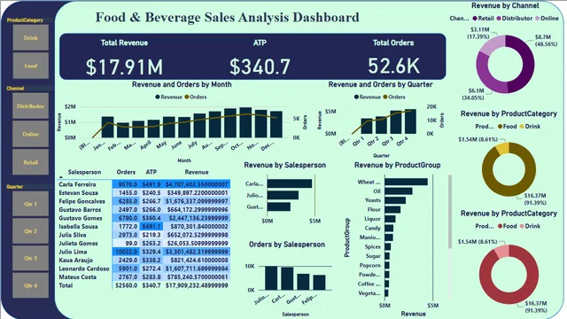 Food & Beverage Sales Analysis Dashboard — Marketing dashboard in Power BI