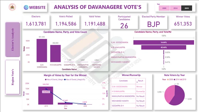 Davanagere Election Analysis — panel de Governança BI en Power BI