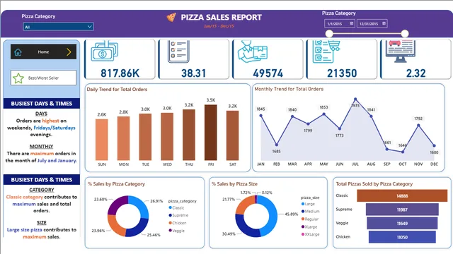 Pizza Visualization — dashboard de Operações em Power BI