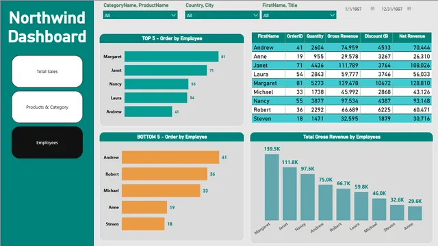 Ex9 Northwind store sales — Sales dashboard in Power BI