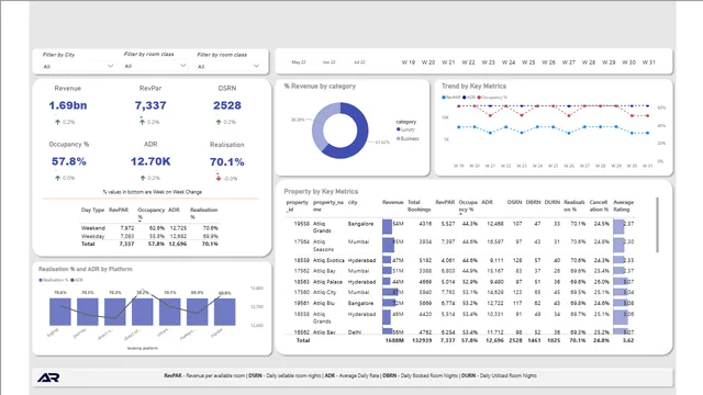 Hospitality domain project — dashboard de Operações em Power BI