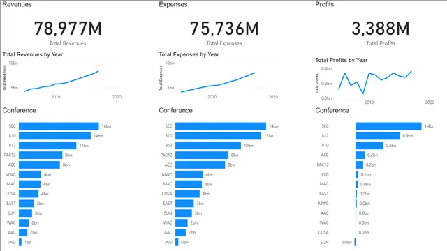 2021W1 Transfoming_Connecting Data — dashboard de Operações em Power BI