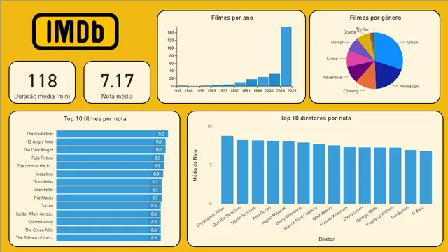 Dashboard IMDb — Marketing dashboard in Power BI