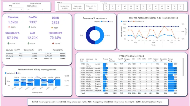 Hotel_industry_dashboard — dashboard de Operações em Power BI