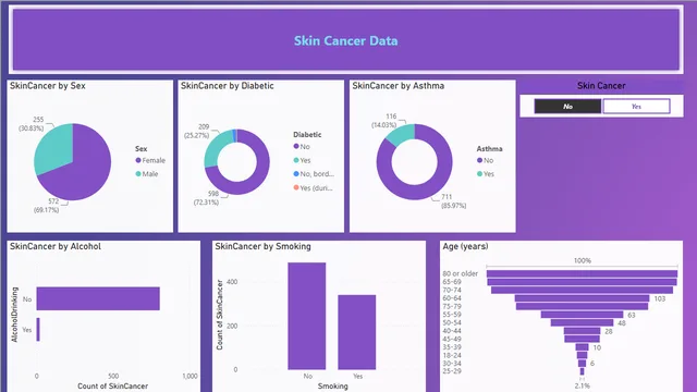 कैंसर डेटा — Power BI में Governança BI डैशबोर्ड