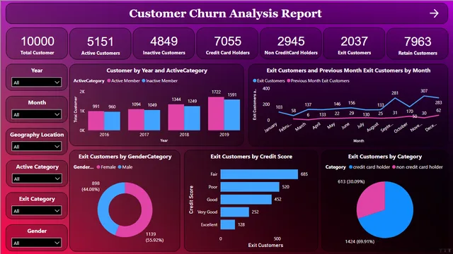 Banking Domain - Customer Churb Analysis Report — Finance dashboard in Power BI