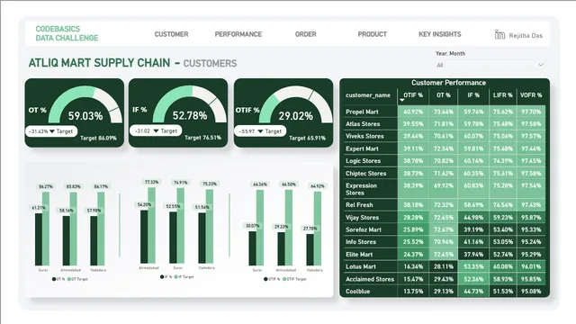 Atliq Mart Data Analysis — dashboard de Vendas em Power BI
