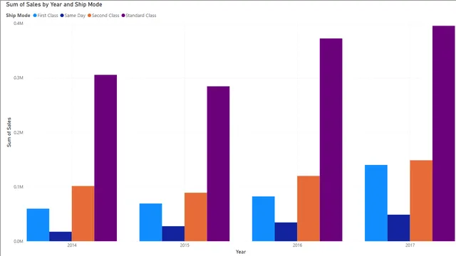 Dia 3 — dashboard de Operações em Power BI