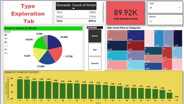Chicago crime Analysis POWER BI — Governança BI dashboard in Power BI