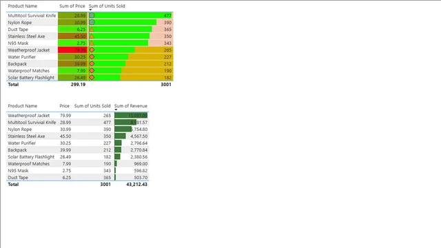 Apocalypse Food Prep-Conditional Formatting Tutorial — Operations dashboard in Power BI
