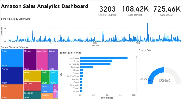 Dashboard de análisis de ventas de Amazon — panel de Ventas en Power BI
