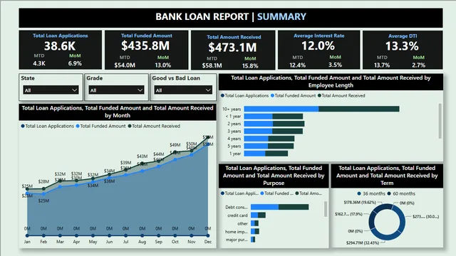 Bank Loan Report Summary — Finance dashboard in Power BI