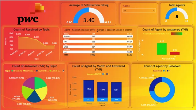 Call Centre Trends Analysis — dashboard de Operações em Power BI