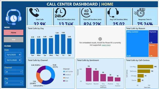 Dashboard_call center — panel de Operaciones en Power BI
