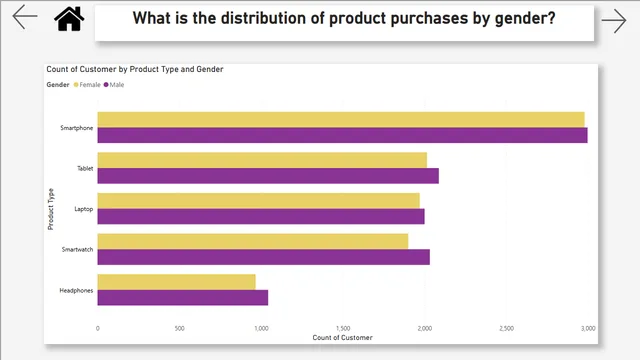 Electronic Sales — Sales dashboard in Power BI