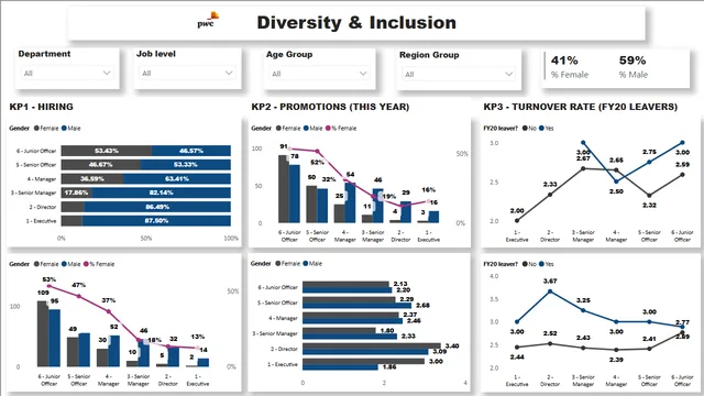 DIVERSITY AND INCLUSION ANALYSIS (PWC) — Governança BI dashboard in Power BI