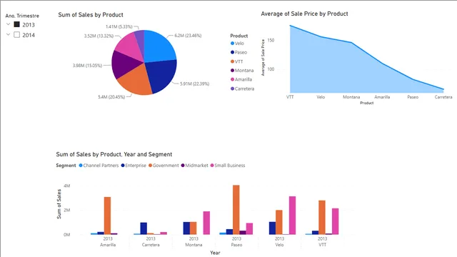 Sample-Financials — dashboard de Financeiro em Power BI