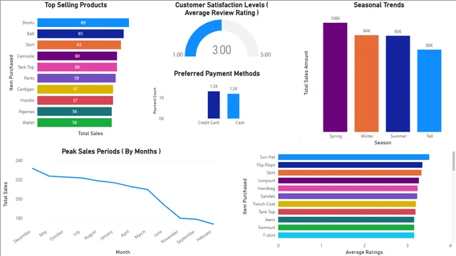 Fashion_Retail_Sales — Power BI में मार्केटिंग डैशबोर्ड