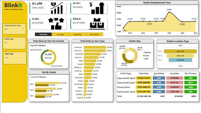 Blinkit Sales Dashboard using Power BI — Power BI में बिक्री डैशबोर्ड