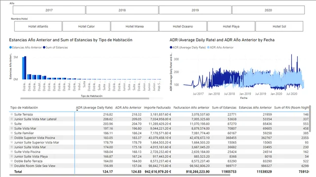 Gestion Hotelera-RochoSimonEnrique — dashboard de Operações em Power BI
