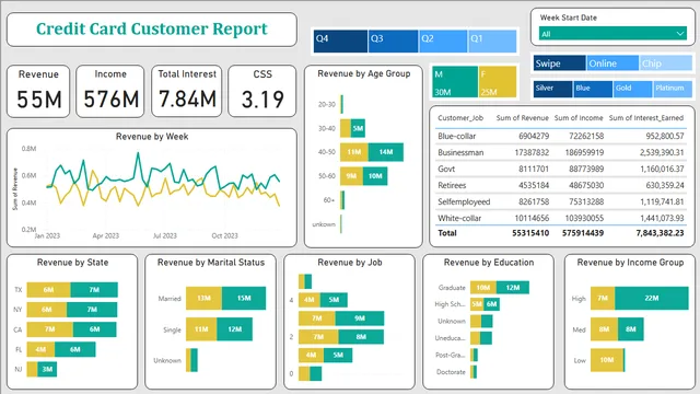 Credit_dashboard — panel de Finanzas en Power BI