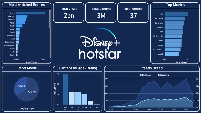 Hotstar — dashboard de Operações em Power BI