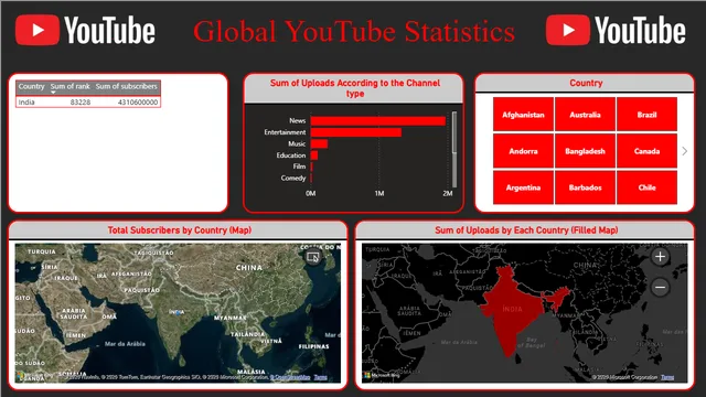 Global YouTube Statistics — panel de Marketing en Power BI