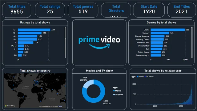 Amozon prime videos and TV shows — dashboard de Operações em Power BI