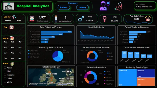 Healthcare Provider — Healthcare dashboard in Power BI